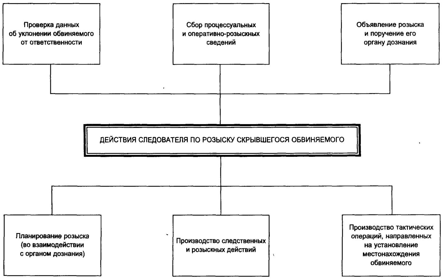 Дипломная работа: Уголовно-правовые средства, обеспечивающие осуществление оперативно-розыскной деятельности