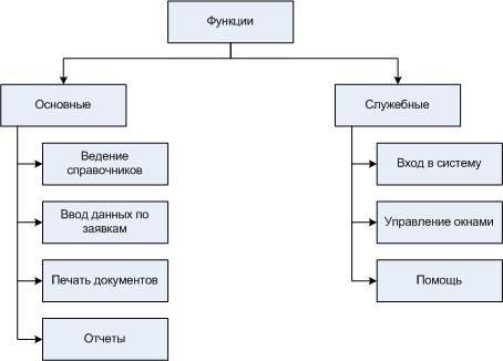 Структурная схема пакета дерево вызова программных модулей