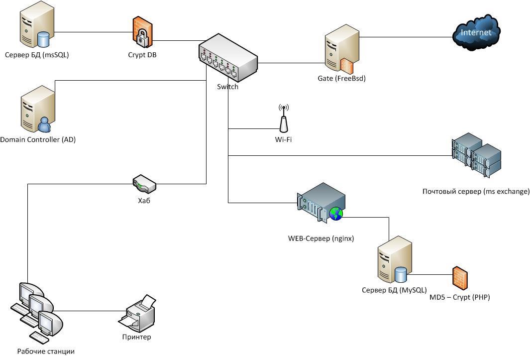 Сети организации курсовая. 1.1.3 Программная и техническая архитектура ИС предприятия. Программная архитектура предприятия Visio. Схема it инфраструктуры предприятия пример. Схема построения корпоративной сети предприятия.