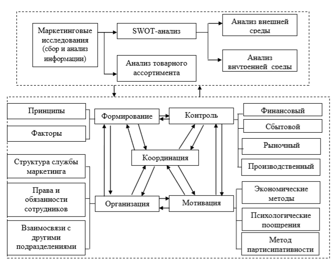 Курсовая работа по теме Ассортимент, его характеристики и формирование ассортиментной политики предприятия