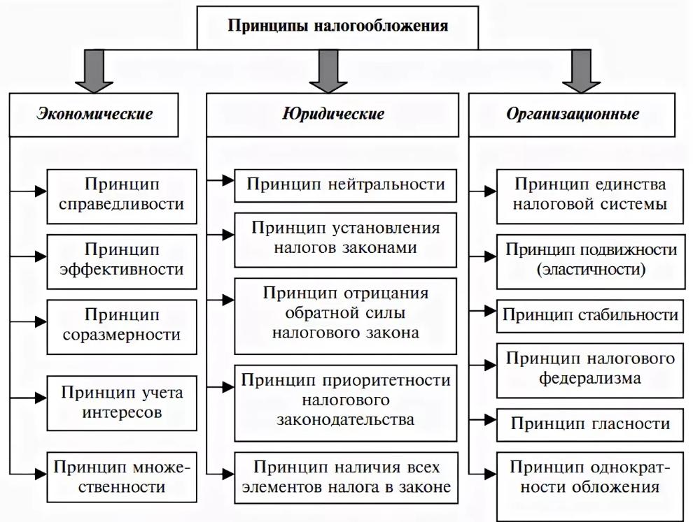 Классификация основополагающих принципов налогообложения презентация