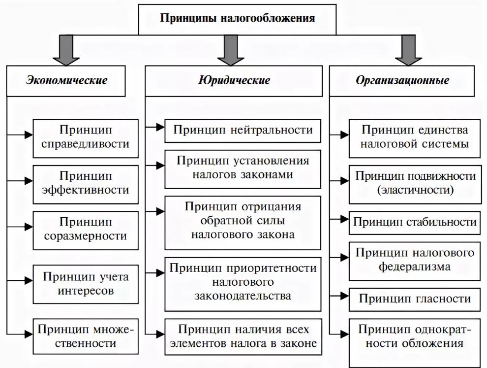 Налогообложение организаций в российской федерации