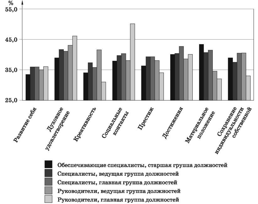 Курсовая работа: Оценка эффективности деятельности государственных служащих