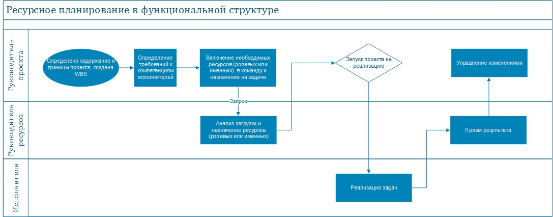 Ресурсное планирование при управлении проектом