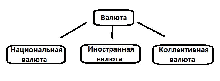 Курсовая работа: Конвертация валют, валютные курсы