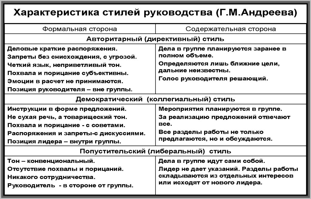 Характеристики стиля d