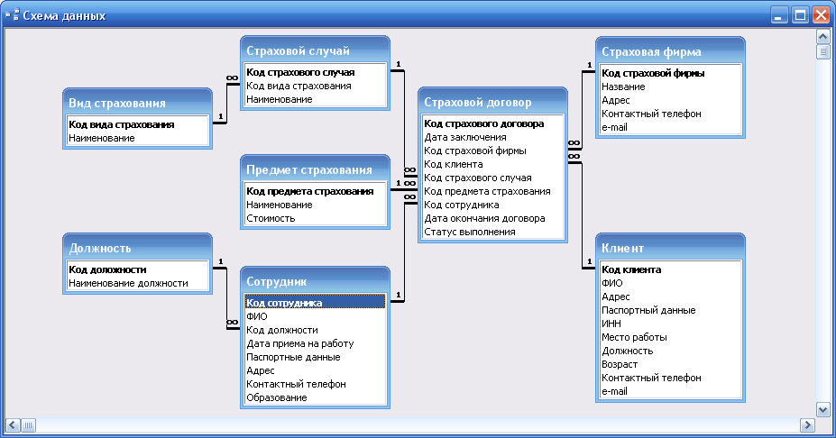 Организация данных курсовая. Схема базы данных страховой компании. Страховая компания БД. База данных «страховая фирма».. Проектирование базы данных страховой компании.