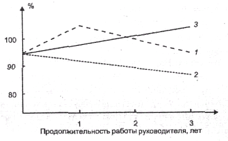 Курсовая работа по теме Стиль руководства и организация труда предпринимателя