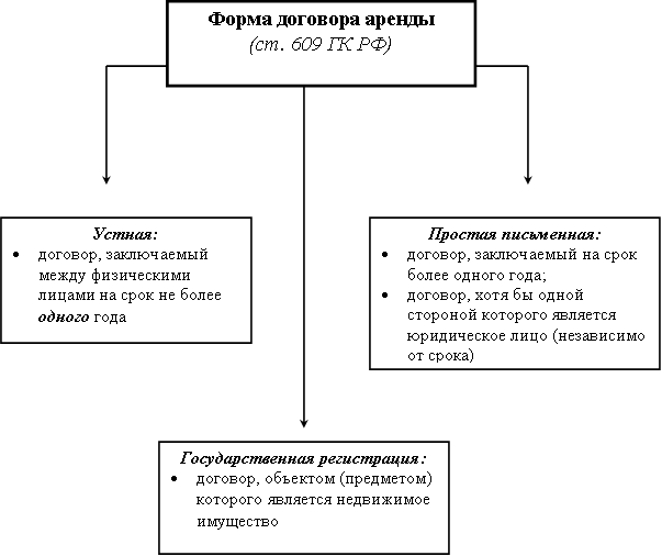 Виды договоров аренды схема