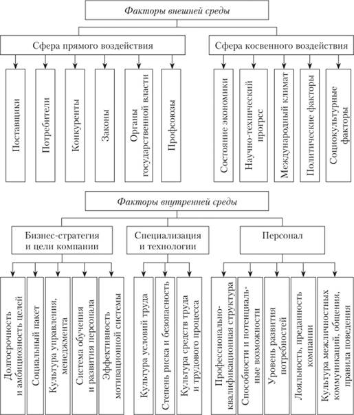 Факторы стимулирования работников. Воздействия на мотивацию. Факторы микросреды. Факторы стимулирования работников. Мотивационные факторы внутренние и внешние.