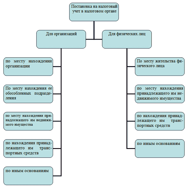 Порядок постановки на налоговый учет налогоплательщиков. Порядок постановки на учет налогоплательщиков в налоговых органах. Схема постановки на налоговый учет налогоплательщика. Схему постановки организации на учет в налоговом органе.. 84 нк рф