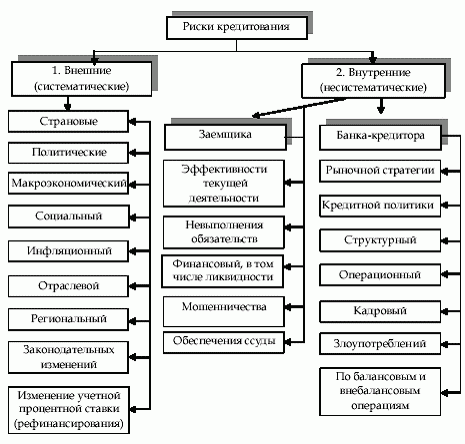 Курсовая работа по теме Оценка кредитоспособности заемщика как инструмент управления кредитным риском