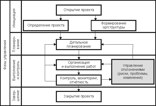 Управление ходом выполнения проекта