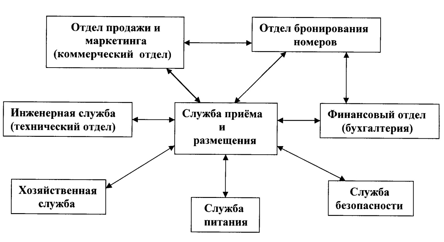 Схема службы приема и размещения