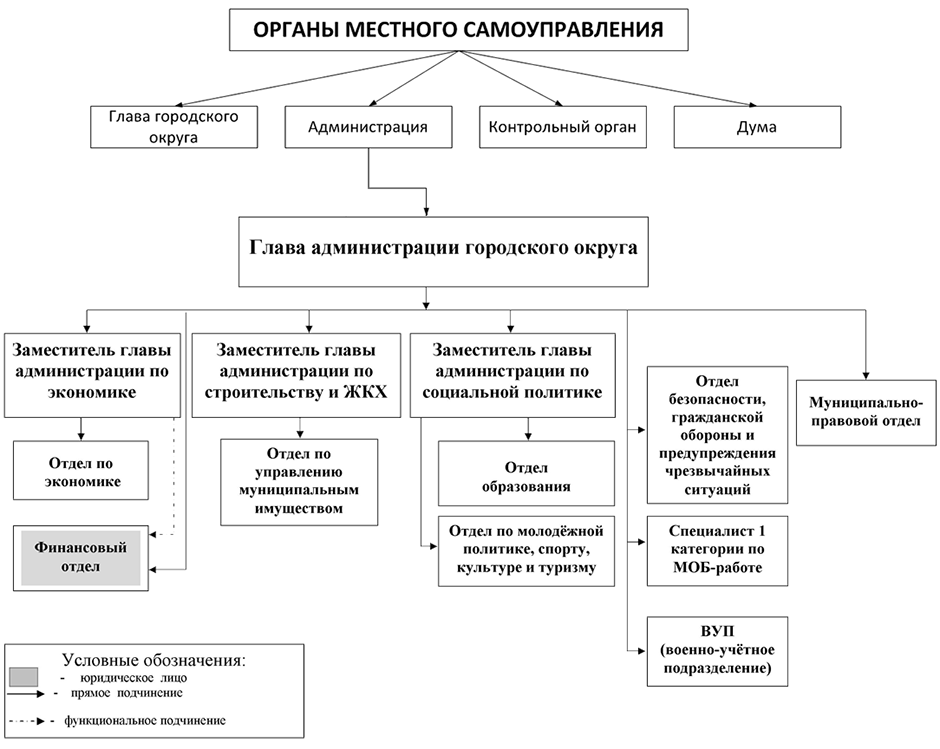 Органы самоуправления и административные организации. Структура органов местного самоуправления схема. Схема органов местного самоуправления городского округа. Структура органов местного самоуправления в РФ таблица. Система органов местного самоуправления города схема.