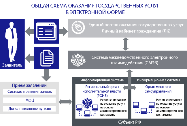 Единый государственный орган. Схема оказания государственной услуги.. СМЭВ схема взаимодействия. Схема оказания государственных услуг в электронной форме. Система межведомственного электронного взаимодействия