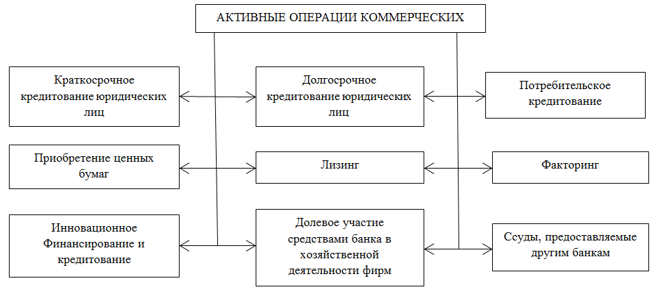 Какие операции относятся к банковским