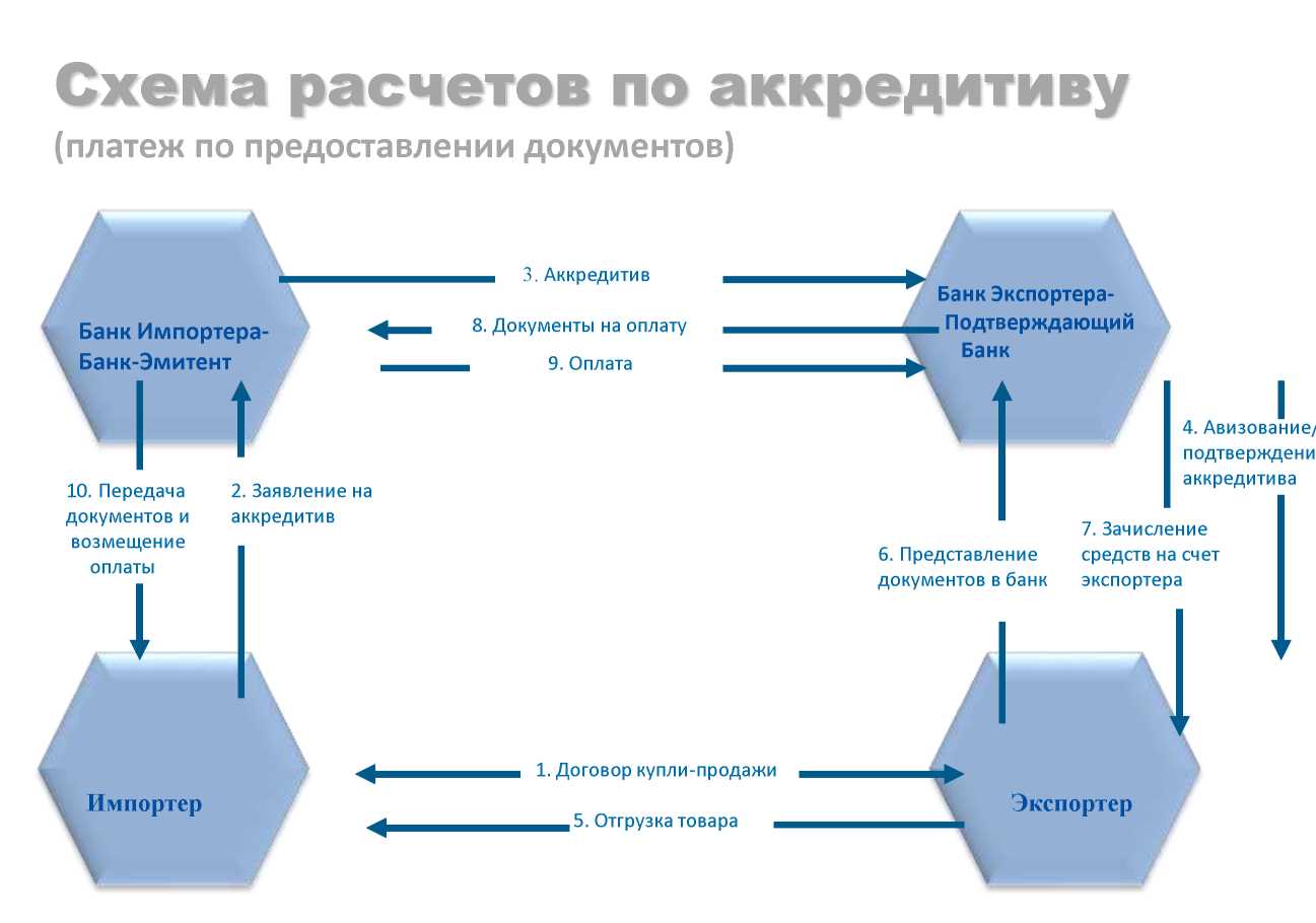 Договор Купли Продажи Оплата Через Аккредитив