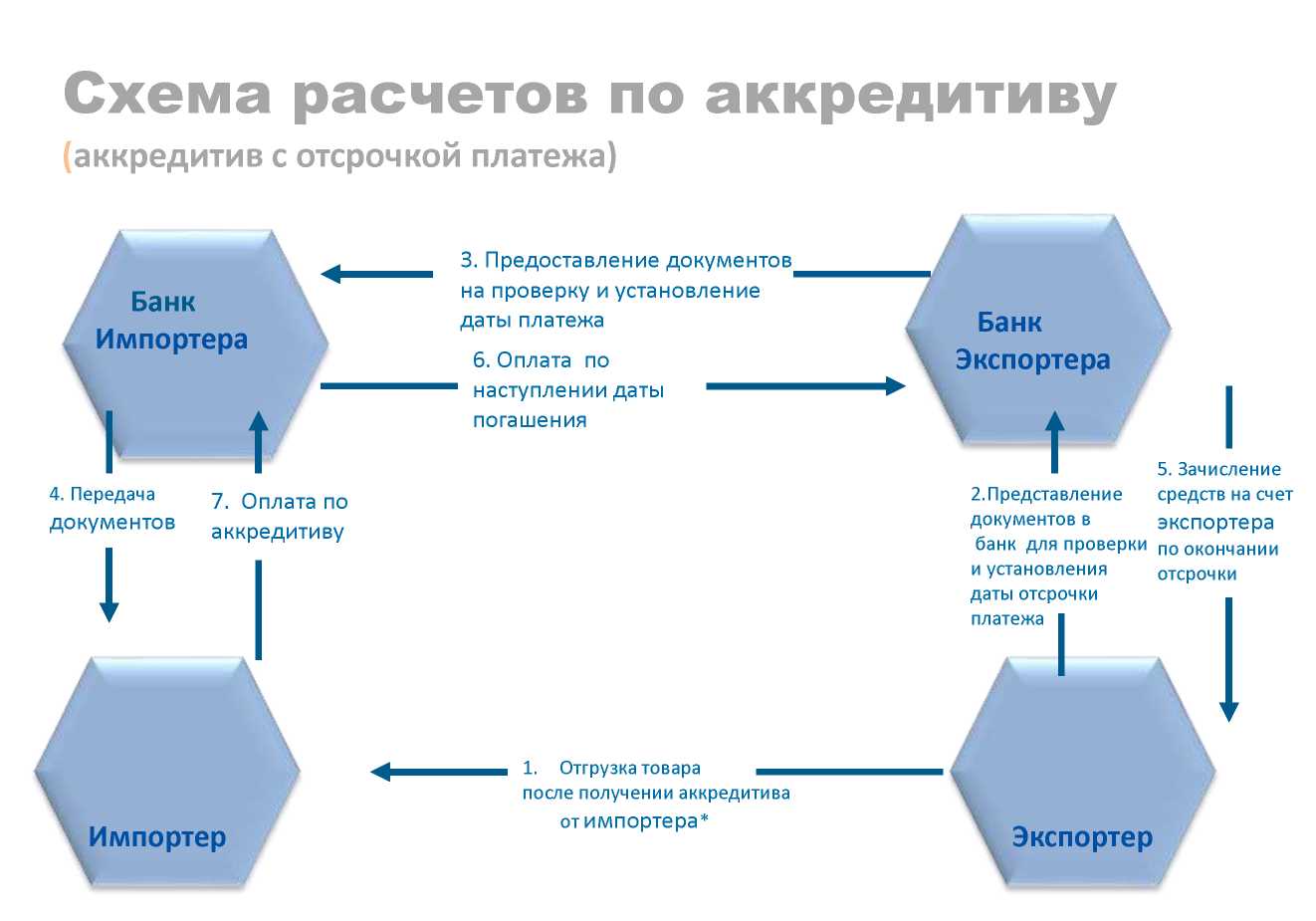 Платеж по аккредитиву. Схема дисконтирования аккредитива. Схема платежа по аккредитиву. Схема расчетов по аккредитиву. Аккредитив с отсрочкой платежа это.