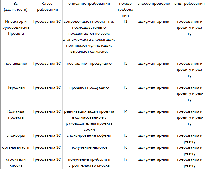Реестр требований проекта
