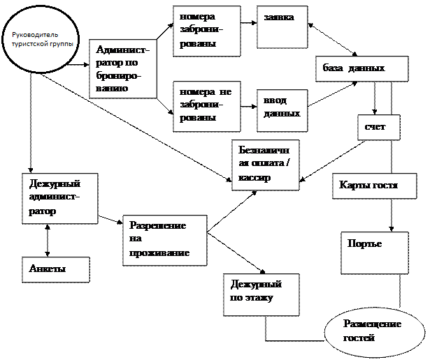 Курсовая работа: Организация обслуживания туристов