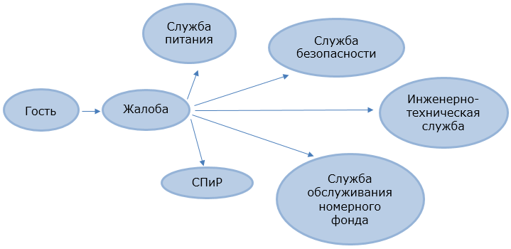 Схема работы с жалобами гостей