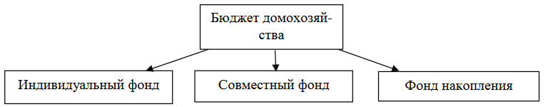 Курсовая работа по теме Финансы домохозяйств: состав и структура доходов и расходов, роль сбережений