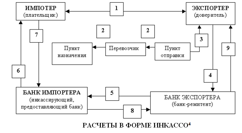Расчеты платежными поручениями аккредитивами инкассо