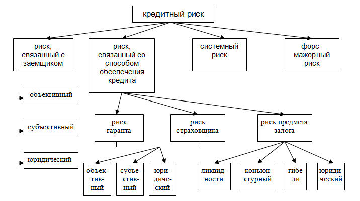 Условия и риски кредита. Банковский риск классификация. Кредитный риск классификация. Виды кредитного риска банка. Классификация кредитных рисков коммерческого банка.