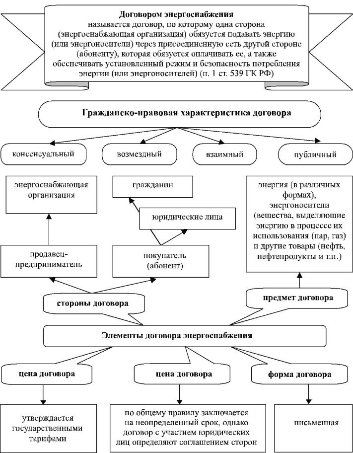Схема договор энергоснабжения