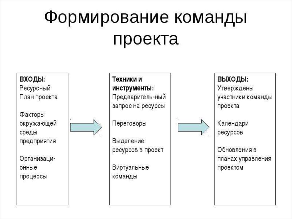 Общие признаки процесса и проекта