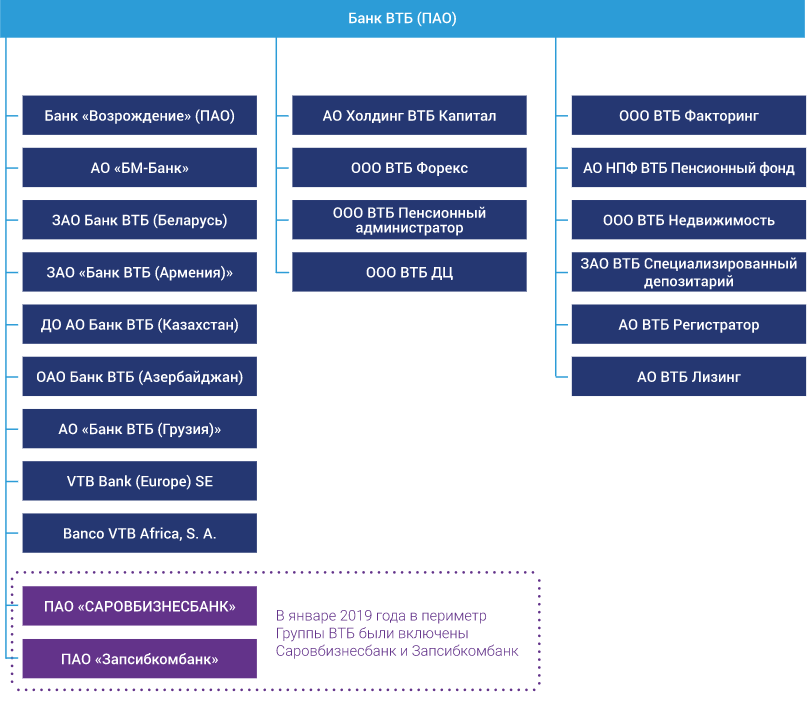 Группа втб какие банки. Структура группы ВТБ. Организационная структура банка ВТБ ПАО схема. Схема организационной структуры банка ВТБ. Банк ВТБ схема организационной структуры банка.