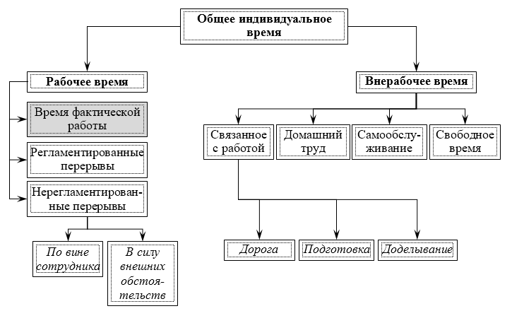 Составьте схему используя приведенные понятия время в трудовом праве