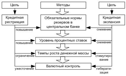 Курсовая работа по теме Денежно-кредитная политика и роль Центрального банка