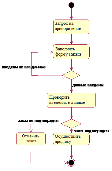 Диаграмма состояний диаграмма деятельности