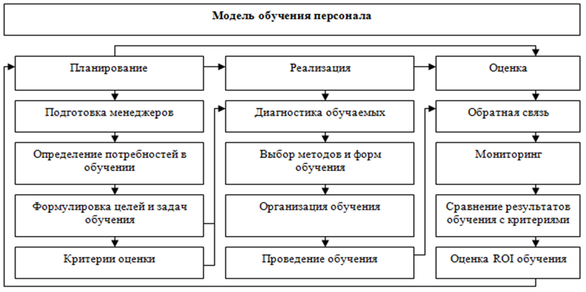 Формы методы модели. Система организации обучения персонала на предприятии. Схема обучения персонала в организации. Схема процесса организации обучения персонала. Модель процесса обучения персонала.