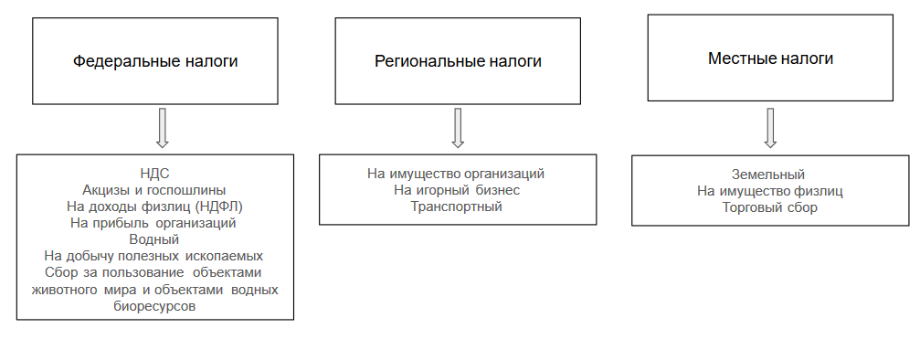 Курсовая работа: Налоговая система РФ