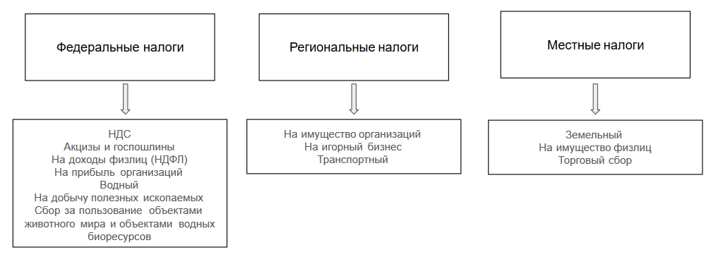 Курсовая работа: Налоговая система и налогообложение