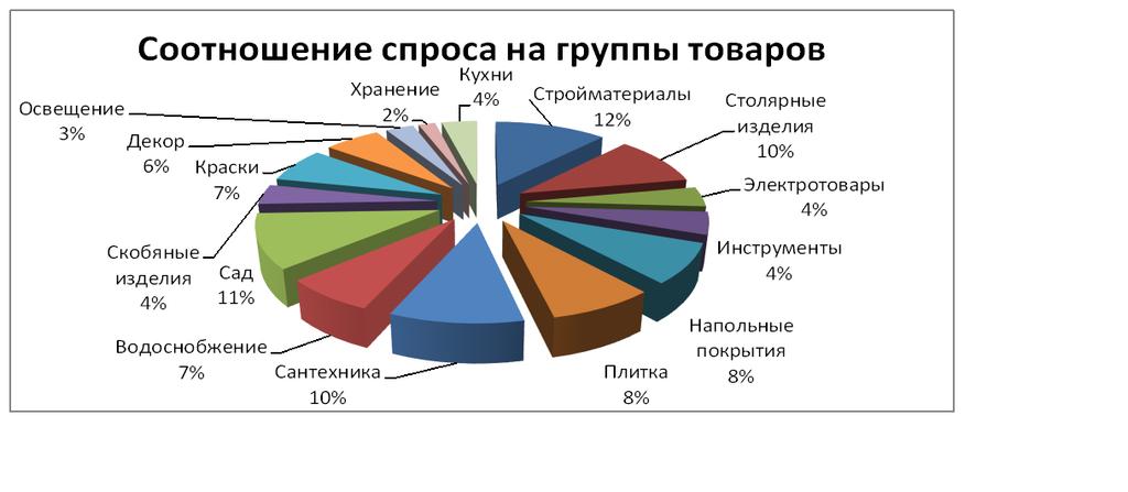 Какая группа по продаже