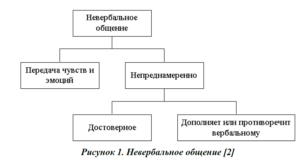 Курсовая работа: Невербальные аспекты межкультурных различий