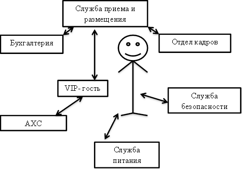 Служба бронирования курсовая. Служба бронирования курсовая