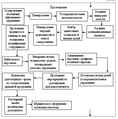 Курсовая работа: Личностные и деловые качества руководителей. Стиль руководства