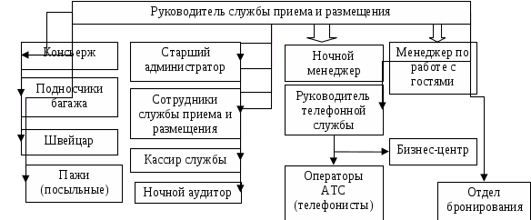 Организация работы службы приема размещения. Организационная структура службы бронирования схема. Схема организационной структуры службы приема и размещения. Организационная структура службы приема и размещения в гостинице. Структура службы приема и размещения в гостинице схема.