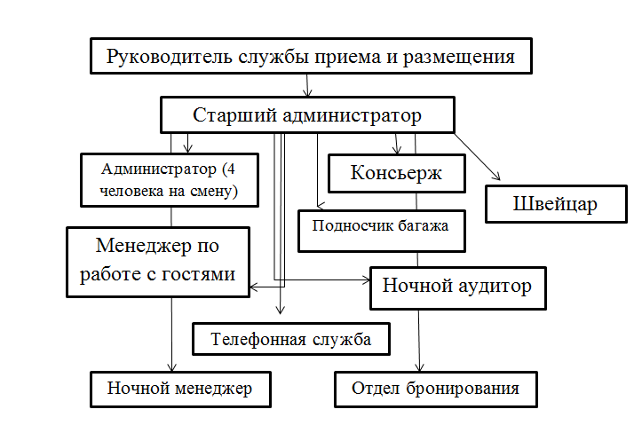 Схема организационной структуры службы приема и размещения. Состав службы приема и размещения в гостинице. Организация деятельности служб приема и размещения