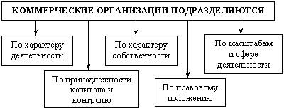 Курсовая работа по теме Правовое регулирование коммерческой деятельности в РФ