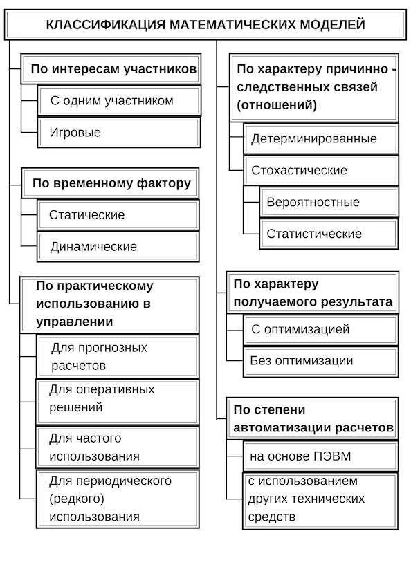 Классификация математических моделирований