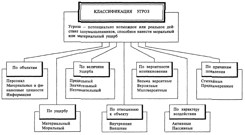 Виды информационных угроз схема