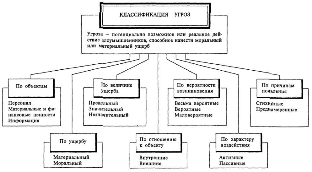 Потенциальные угрозы информации