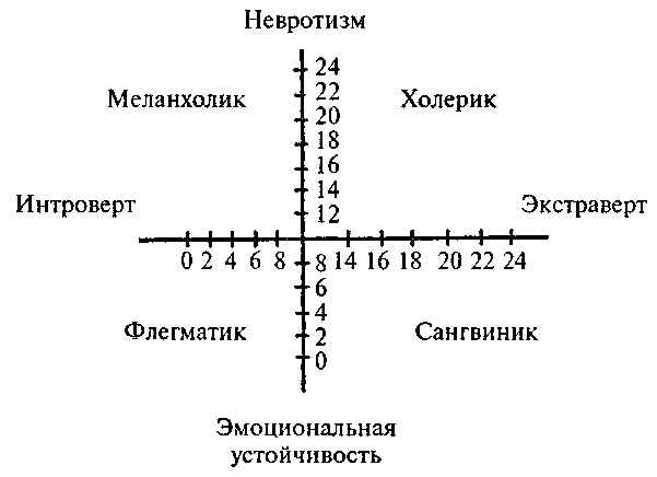Тип темперамента диаграмма