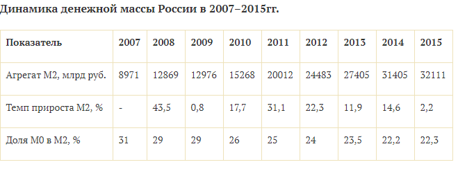 Курсовая работа: Современная денежная система в России и ее перспектива в рыночных отношениях